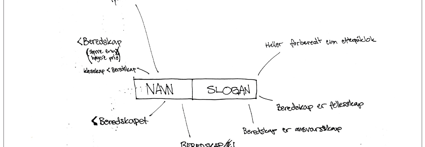 Håndtegnet tankekart over navn og slagord, med NAVN og SLOGAN i midten