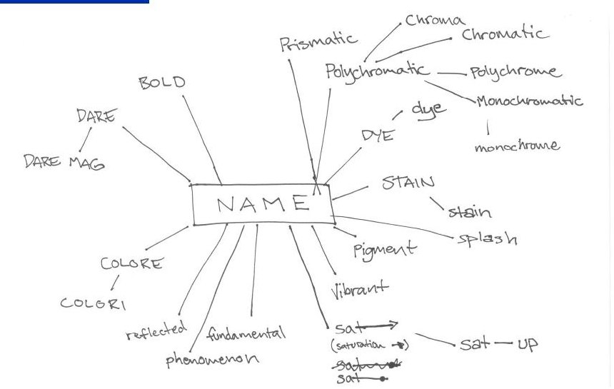 Hand-drawn mind map with NAME in the center radiating to words like chromatic, polychromatic, monochromatic, pigment and prismatic